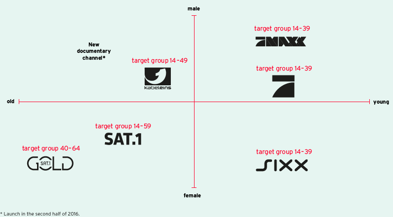 KEY TARGET GROUPS OF THE FREE TV STATIONS (graphic)