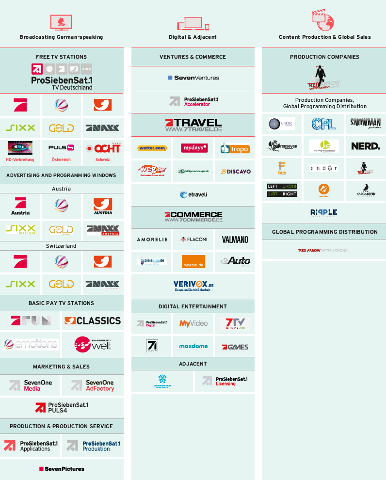 Brand portfolio of the ProSiebenSat.1 Group (logoss)