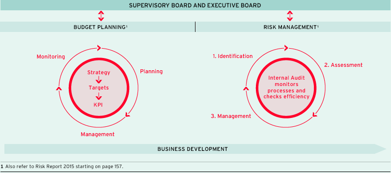 Opportunity and Risk Management at ProSiebenSat.1 (graphic)