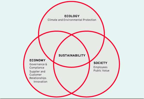 Dimensions of sustainability and fields of action at ProSiebenSat.1 (graphic)