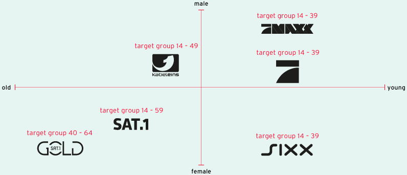 Key target groups of the free TV stations (graphic)