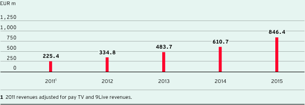 External revenues of Digital & Adjacent segment (bar chart)