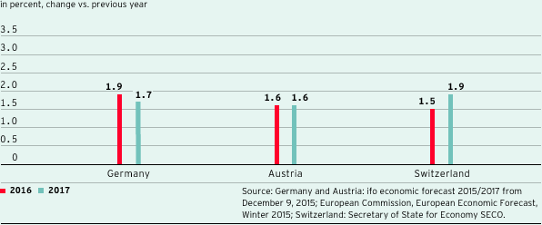 Forecasts for real gross domestic product in countries important for ProSiebenSat.1 (bar chart)