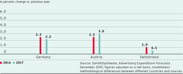 Forecast development of the TV advertising market in countries important for ProSiebenSat.1 (bar chart)