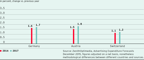 Forecast development of the overall advertising market in countries important for ProSiebenSat.1 (bar chart)