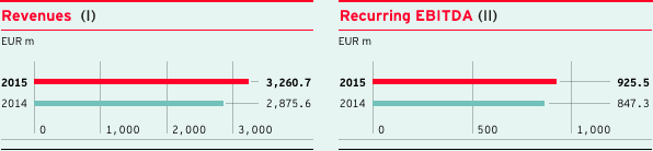 Revenues and Recurring EBITDA (bar charts)