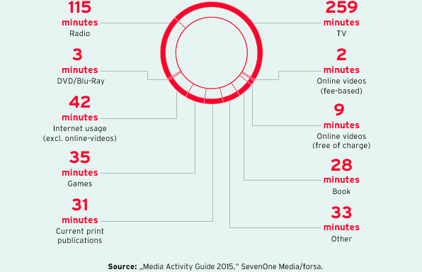 Daily media usage: 557 minutes (graphic)