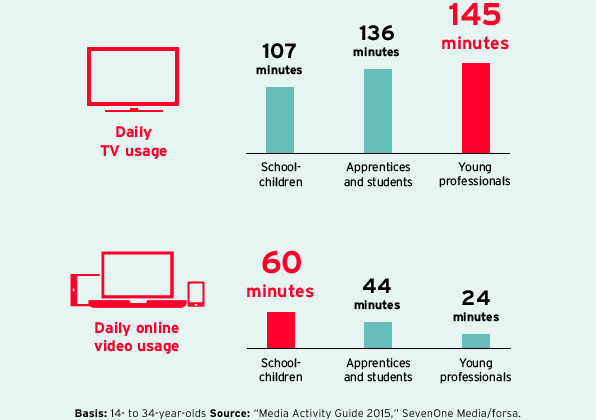Media usage of young people (graphics + bar charts)