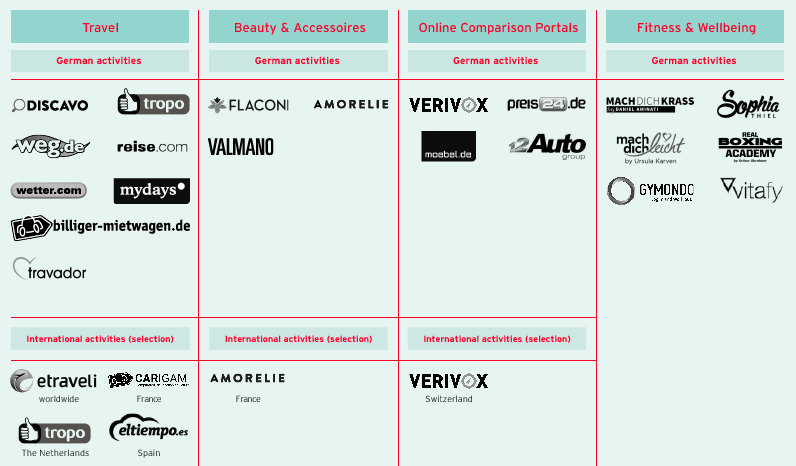 Strong brands in online commerce (graphic)