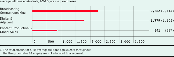 Employees by segment (bar chart)