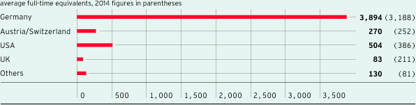 Employees by region (bar chart)