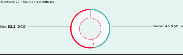 Proportion of women and men in the whole Group (pie chart)