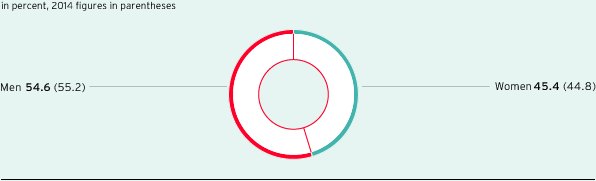 Proportion of women and men in the German core market (pie chart)