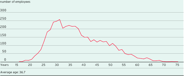 Age pyramid (line chart)