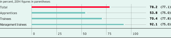 Retention rate of apprentices, trainees and management trainees in Germany (bar chart)