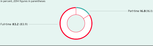 Part-time and full-time employees in Germany (pie chart)