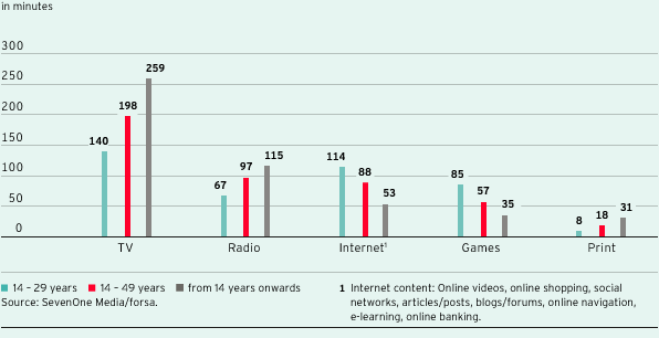 Average daily use time (bar chart)