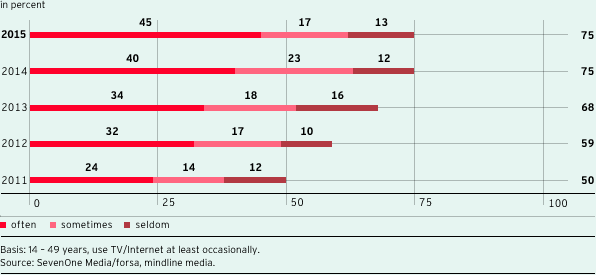 Parallel usage of TV and Internet (bar chart)