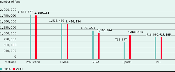 Top 5 station websites in Germany on Facebook (bar chart)