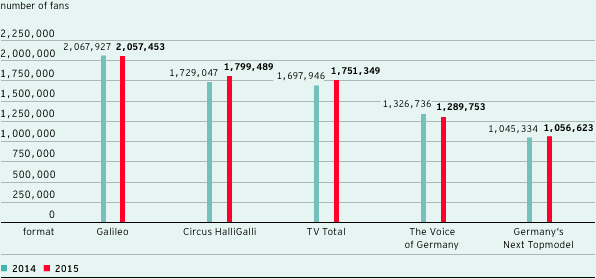 Top 5 formats of the ProSiebenSat.1 Group on Facebook (bar chart)