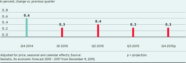 Development of gross domestic product in Germany (bar chart)