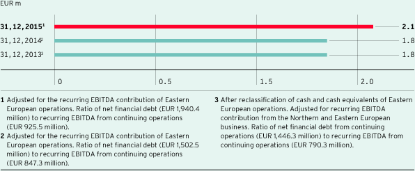 Ratio net financial debt to LTM recurring EBITDA (leverage factor) (bar chart)