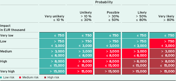 Risk classification (graphic)