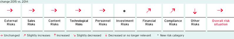 Development of risk clusters and the overall risk situation of the Group as of December 31, 2015 (graphic)